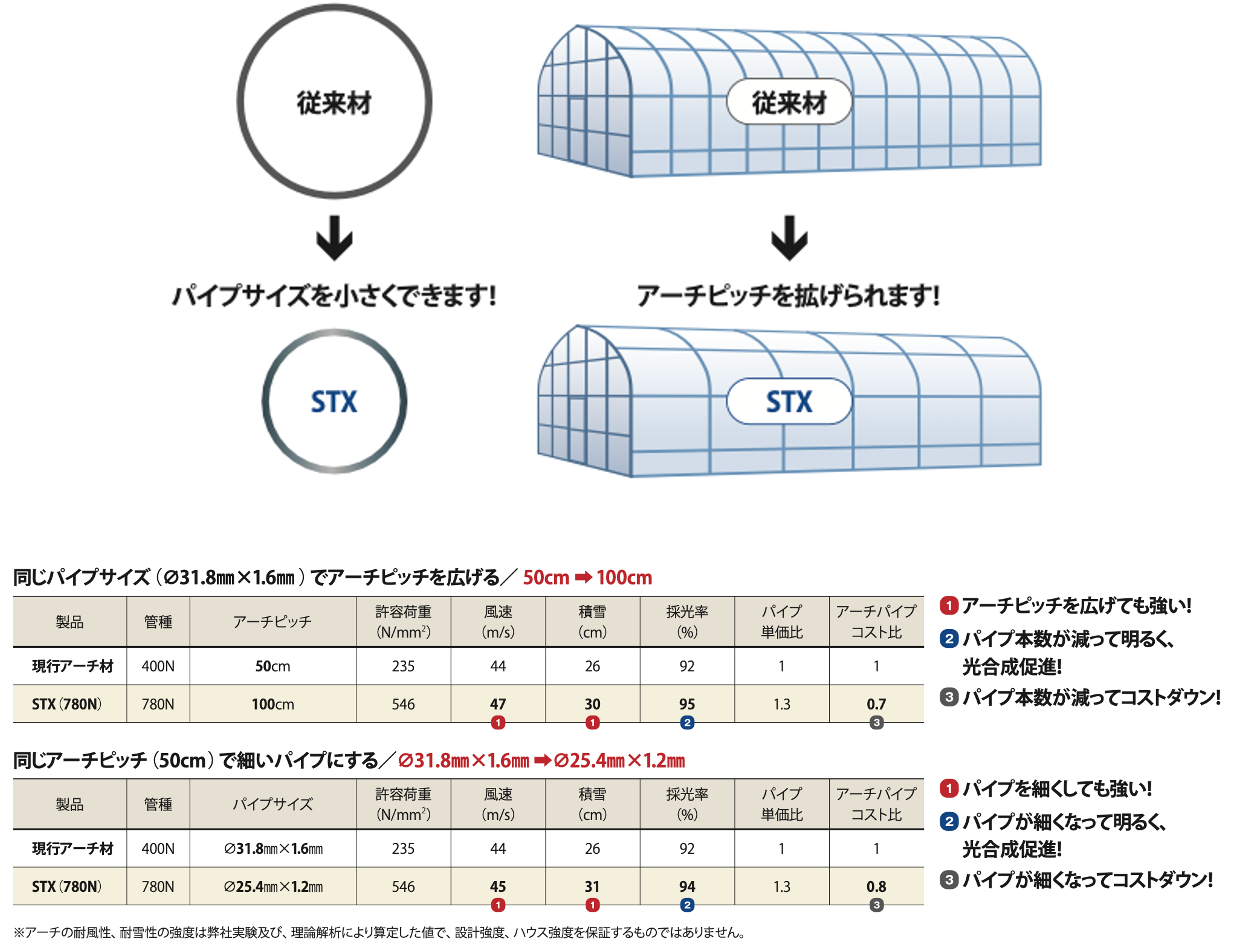 台風・強風に耐えるパイプハウス実現への強い味方‼︎当社の